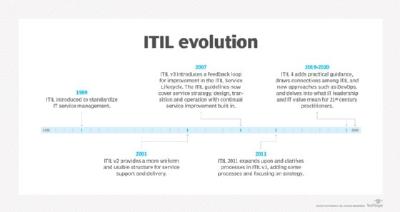 A timeline of major ITIL events.