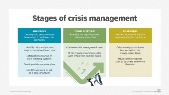 Stages of crisis management diagram.