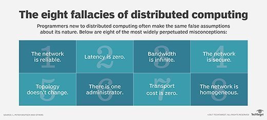 Eight distributed computing fallacies