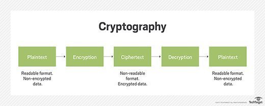 Diagram showing how cryptography works.
