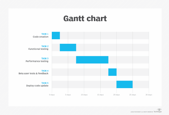 A sample Gantt chart showing a code deployment project