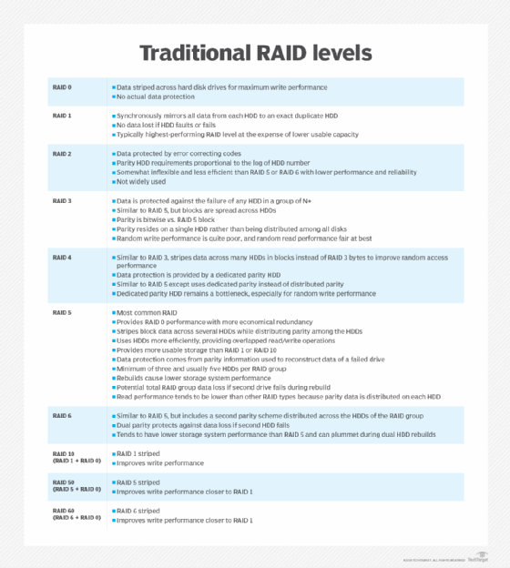 hardware RAID levels infographic
