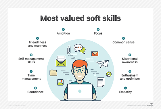 The most valued soft skills in the workplace, ranging from confidence to time management to self-management skills.