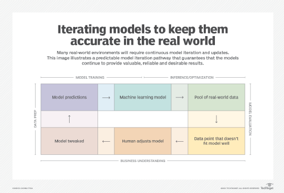 Model iteration cycle, which includes business understanding, data prep, model training, inference and optimization, and model evaluation.