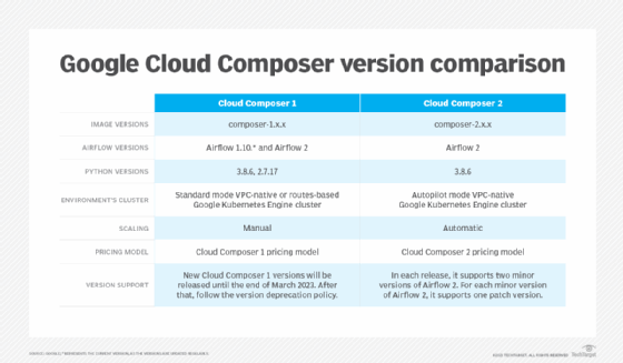Comparison of the different versions of Google Cloud Composer