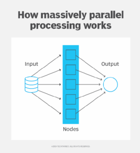 A diagram showing how massively parallel processing (MPP) works.