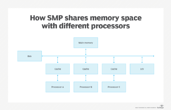 A diagram showing how SMP shares memory space.