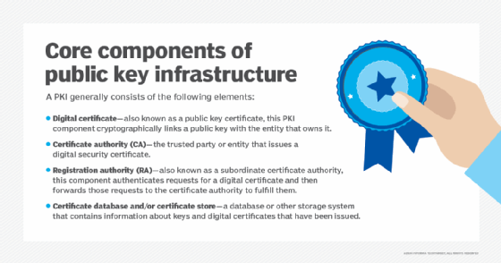 4 elements of a PKI