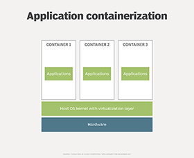 Application containerization diagram