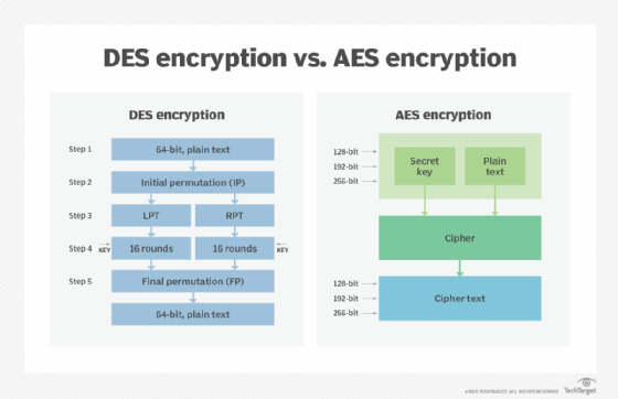 AES vs. DES encryption