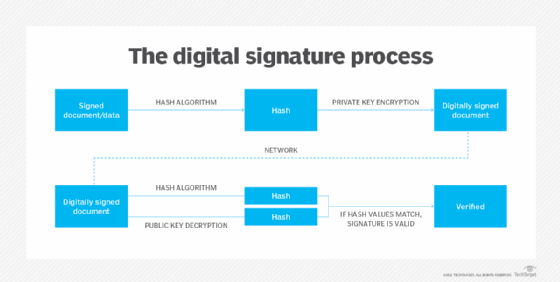 Steps to verify a digital signature
