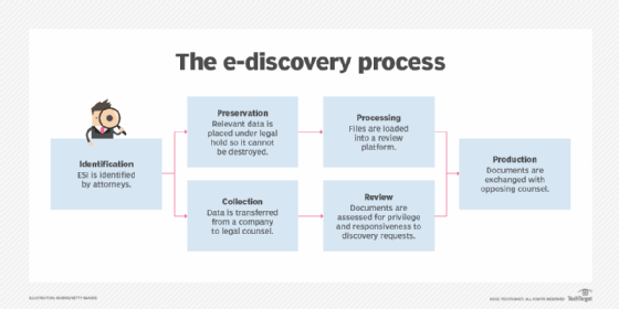 diagram illustrating the e-discovery process