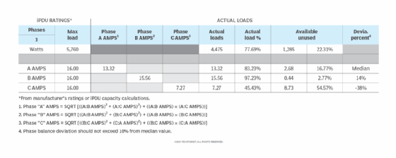 Loads from Figure 9 showing imbalance percentages, deviations and unused capacities.