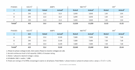 European standard iPDUs ratings and phase capacities.