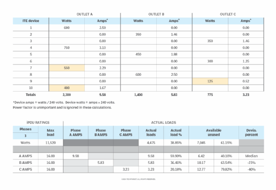 16-amp, 240-Volt iPDU out-of-balance phase loading.