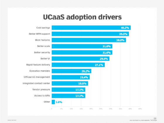 Chart showing top drivers for UCaaS adoption